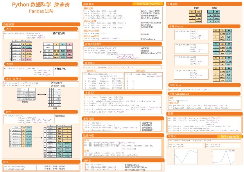 Python數(shù)據(jù)科學(xué)速查表 -Pandas 進階 PDF 下載 圖1